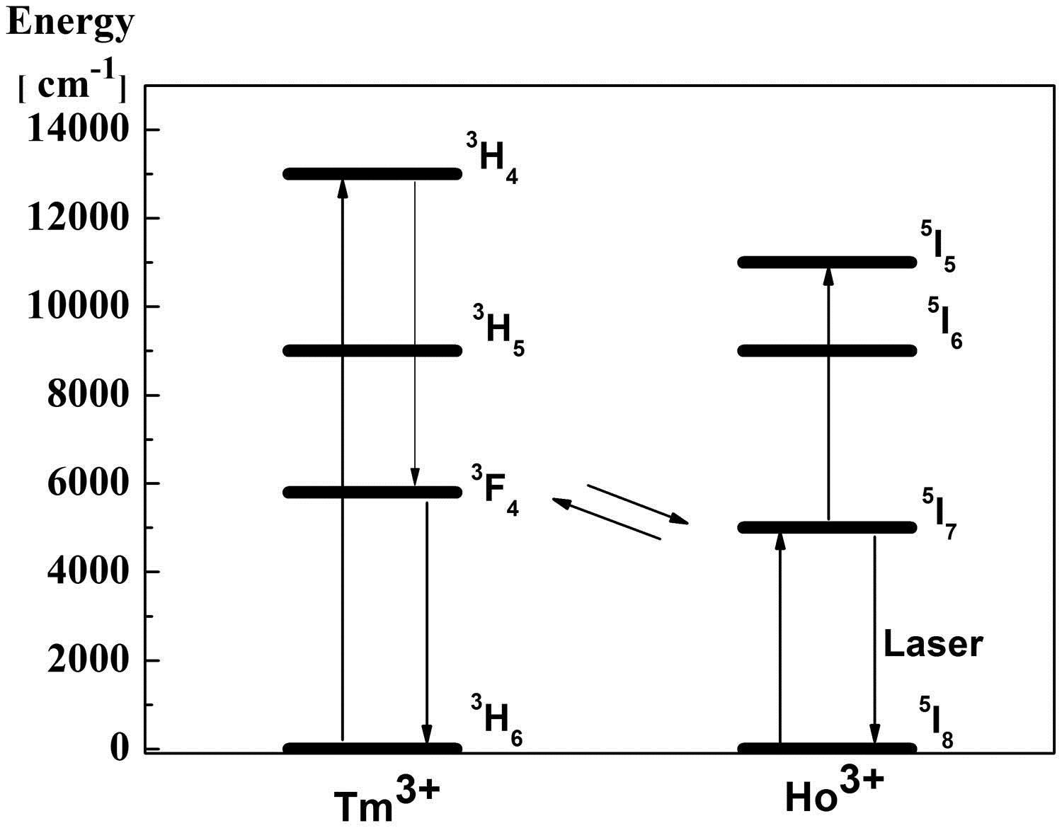 Energy-level diagrams for Tm, Ho:YAG[18].