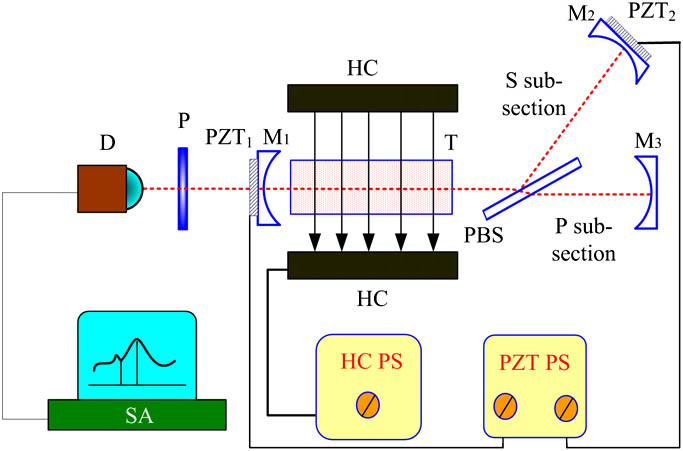 Experiment setup of weakening frequency difference lock-in phenomenon in a Y-shaped cavity dual-frequency laser. PZT1, PZT2: piezoelectric transducer; P: polarization plate; D: photoelectric detector; SA: spectrum analyzer; HC: Helmholtz coil pair; HCPS: power supply for Helmholtz coil pair; PZTPS: power supply for PZT.