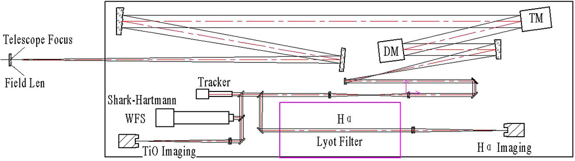 Optical layout of the AO system.