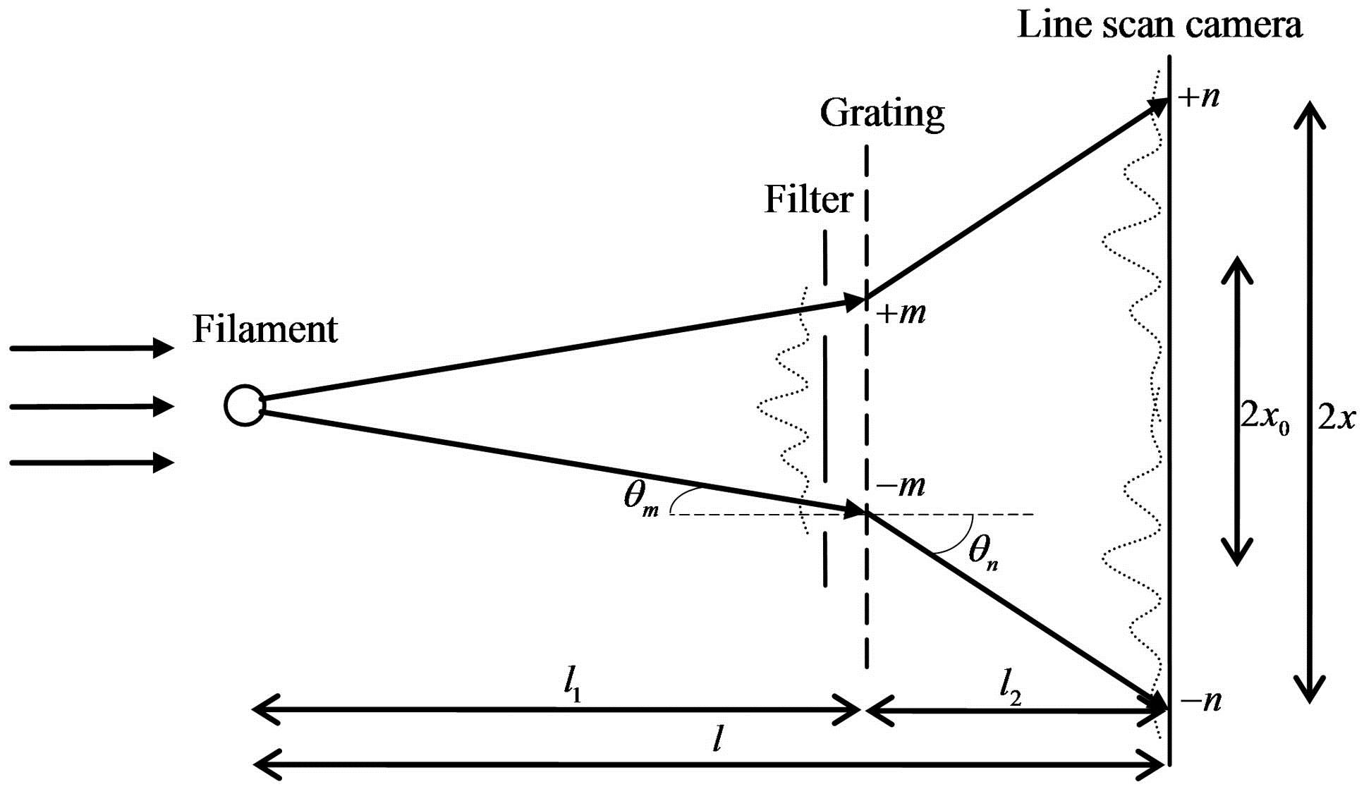 Filament diameter measurement system based on dual diffraction (it reverts back to a traditional diffraction system if the filter and the grating are removed).