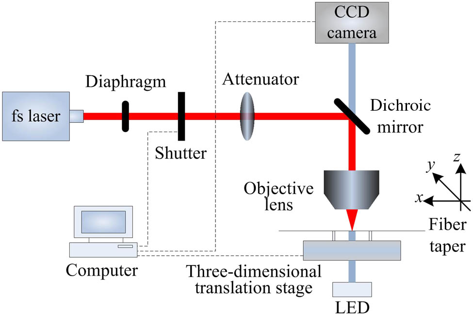 Schematic of the femtosecond laser micromachining system.