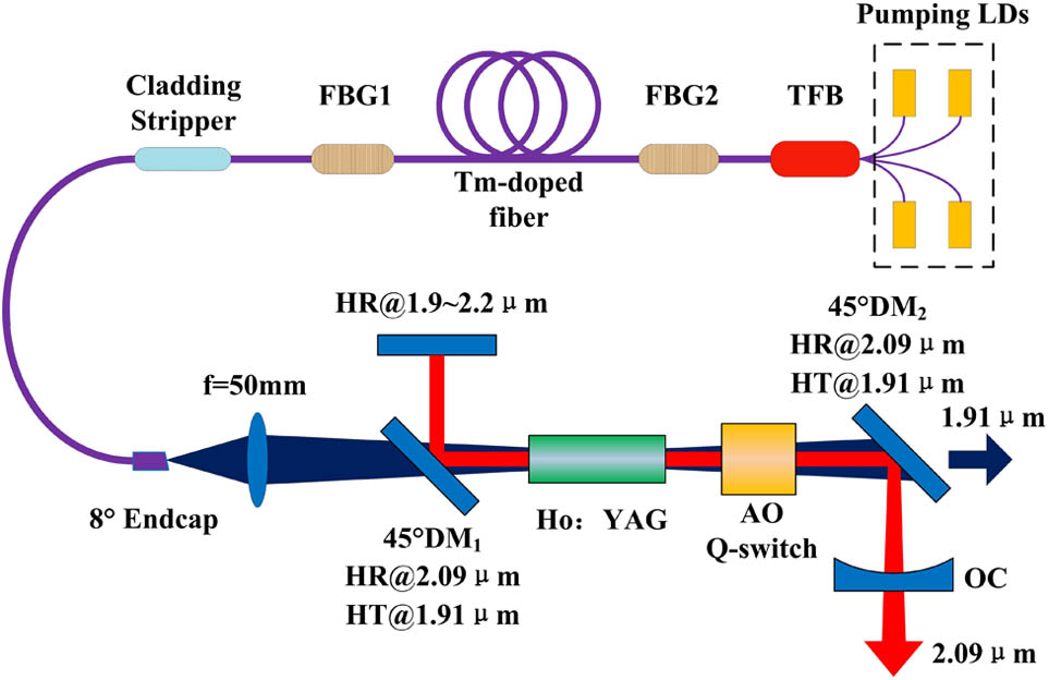 Layout of the Ho:YAG laser end-pumped by a TDFL.