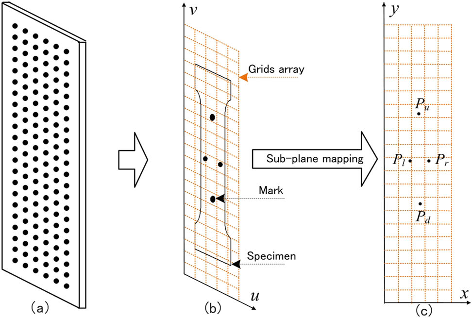 Process diagram of sub-planes: (a) calibration target with 6×22 point fixed to coincide with the specimen surface, (b) extract and save sub-pixel coordinates of every reference point from the target image, and (c) establish the mapping model between each image sub-plane and measurement plane.