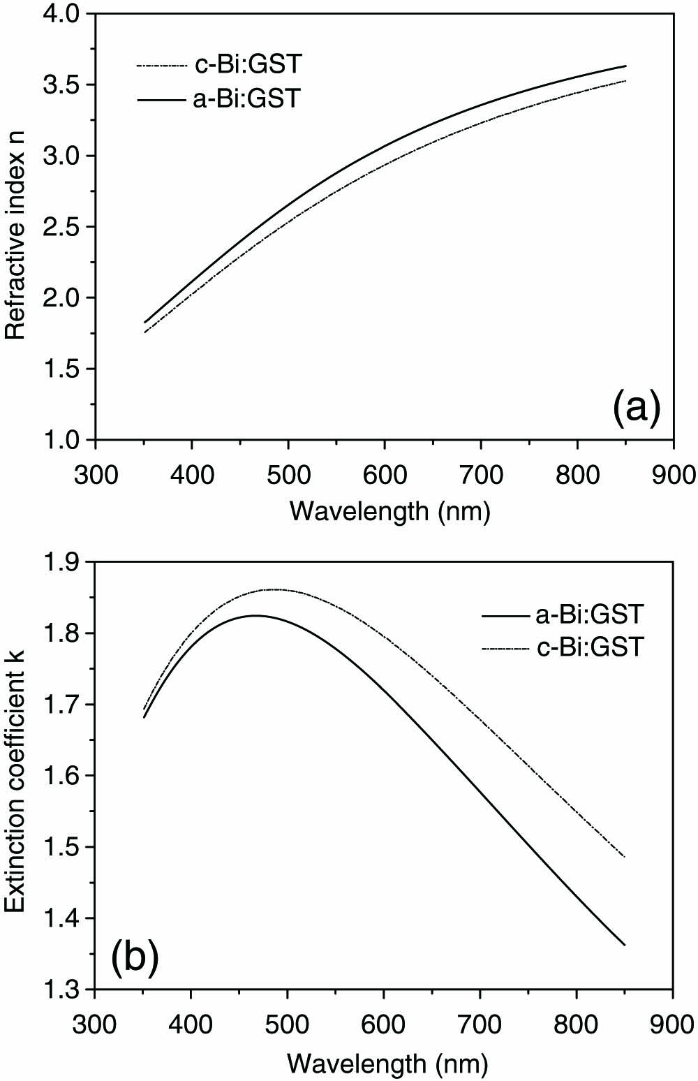 (a) Refractive index n and (b) extinction coefficient k of amorphous and crystallized Bi:GST thin films.