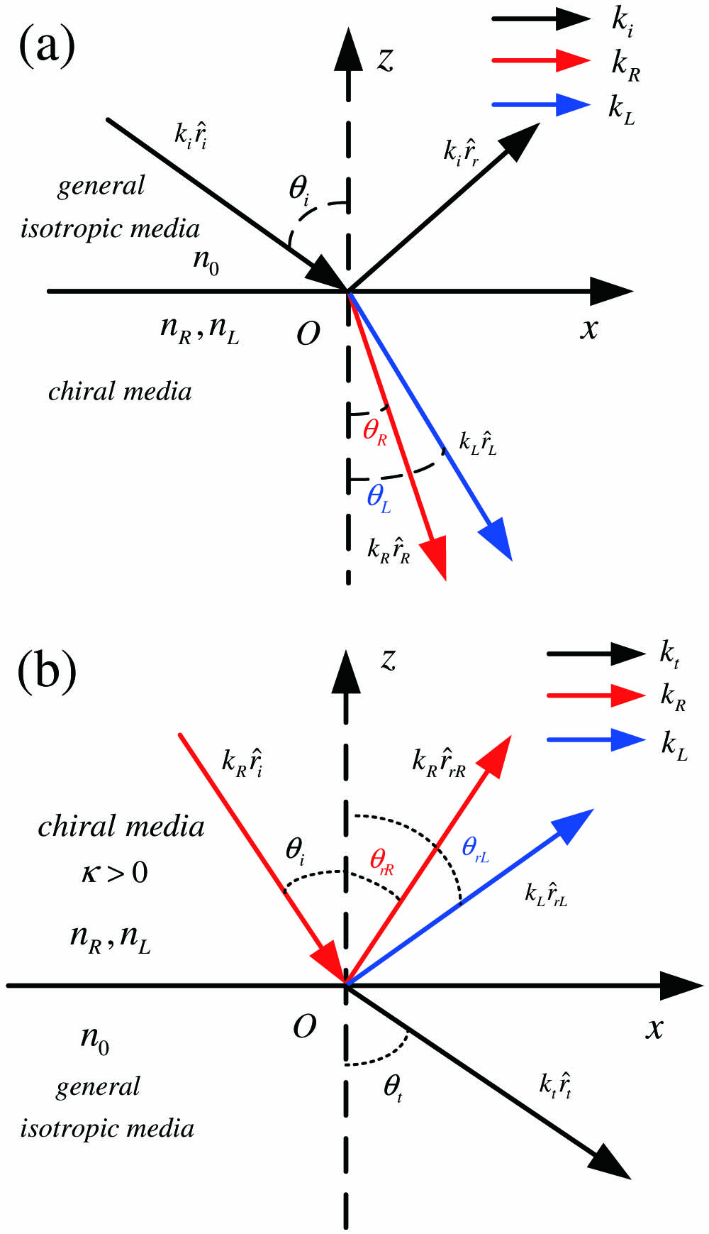 Light interaction with chiral interface. (a) Achiral–chiral interface. (b) Chiral–achiral interface.