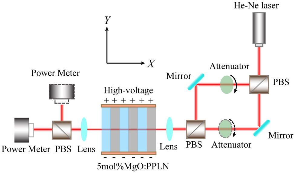 Experimental setup for demonstrating the light intensity modulation. The period of PPMgLN is 21.1 μm with the length of 40 mm. A uniform electric field is applied along the y-axis of the PPMgLN.