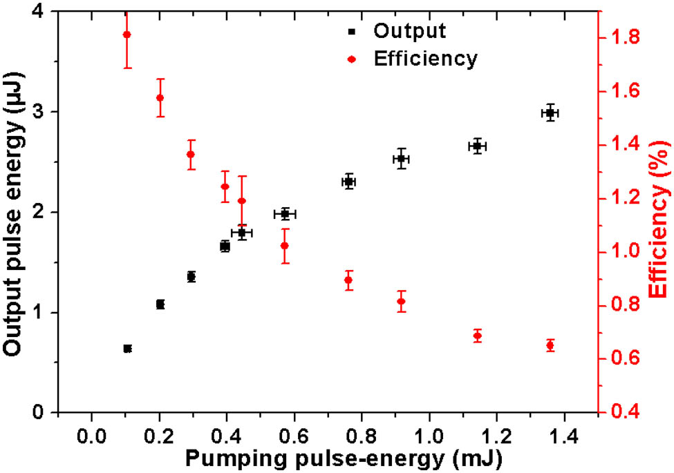Pulse energy and conversion efficiency of blue light versus the pumping pulse energy. Noting that the pump and output pulse energies are raw data, the transmission loss of the uncoated window (8%) and the diffraction efficiency of the grating (40%) are considered when calculating the efficiency.