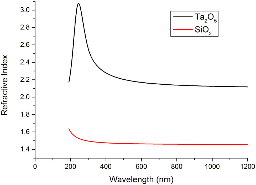 Measured refractive indexes of Ta2O5 and SiO2.