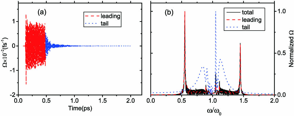 (a) Reflected field and (b) spectrum of a pulse with A=2π, τp=5 fs incident on a periodic structure with δ=λ0/2, L=45 μm and ωc=0.05 fs−1. The dashed and dotted lines correspond to the leading and tail parts of the reflected fields, respectively.