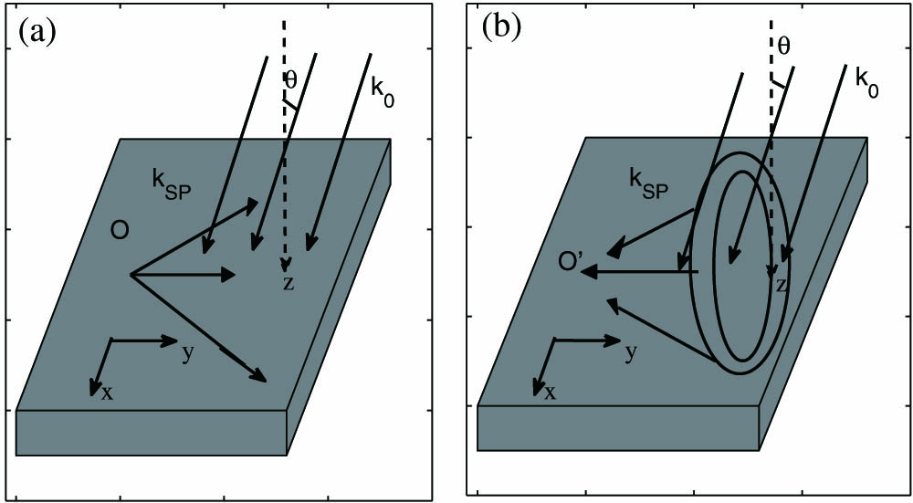 Schematic of the surface electromagnetic wave hologram. (a) The writing process, where metal surface is an x−y plane, (b) The reading process.