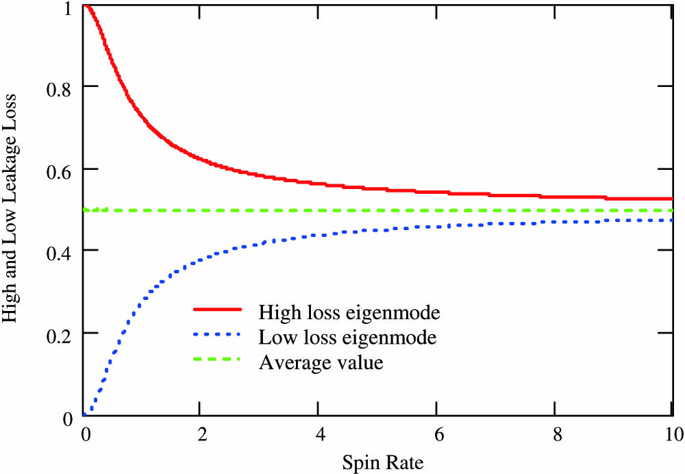 Leakage loss of the elliptically polarized eigenmodes in a spun SMSP with α=0.1. Leakage loss is normalized by the cut-off mode leakage loss α of the un-spun fiber.