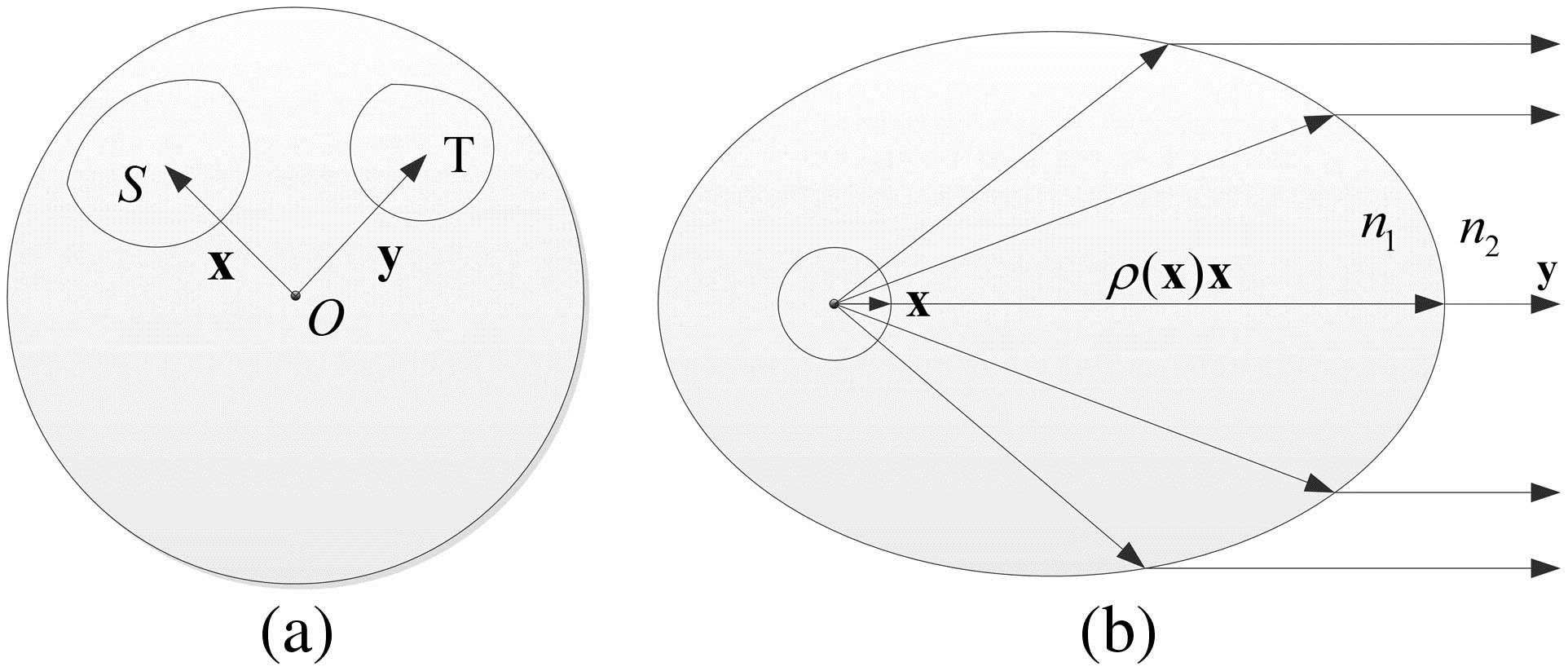 (a) Problem of reshaping the light of LED is about to map the Vector x of Set S to the Vector y of the Set T; (b) refracting property of ellipsoid. As long as the incident angle is smaller than the critical angle, the light from the focus will be refracted by the upper part of the ellipsoid parallel to its major axis.