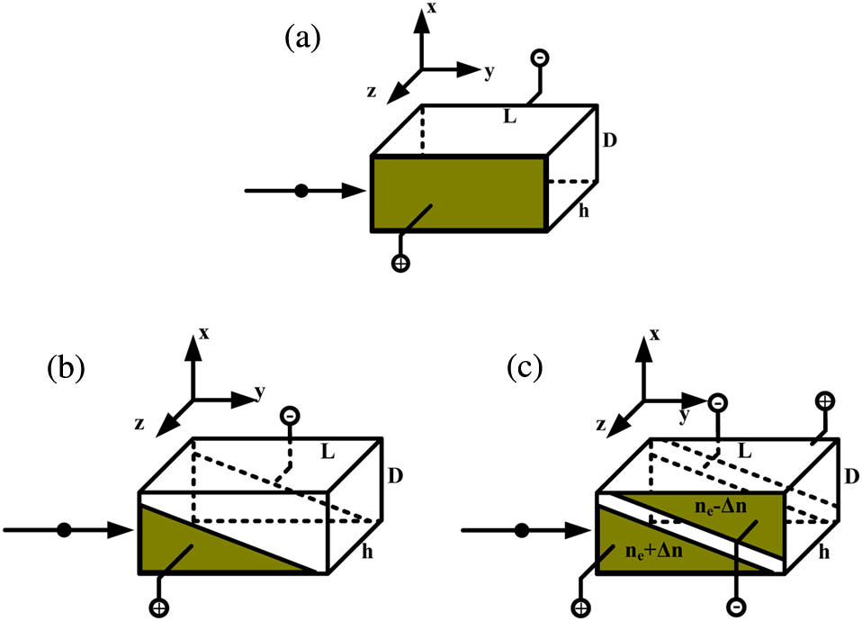 Three types of electrio-optic phase mudulators. (a) Rectangular electrode type; (b) single-triangle electrode type and (c) dual-triangle electrode type.