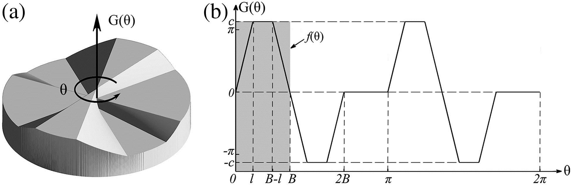 (a) 3D plot of azimuthal phase distribution of the mask; (b) corresponding phase distribution in the azimuthal direction for the designed central wavelength λ0. TPM is double-periodic in the azimuthal direction; each period contains two reversed full trapezoids and one flat region.