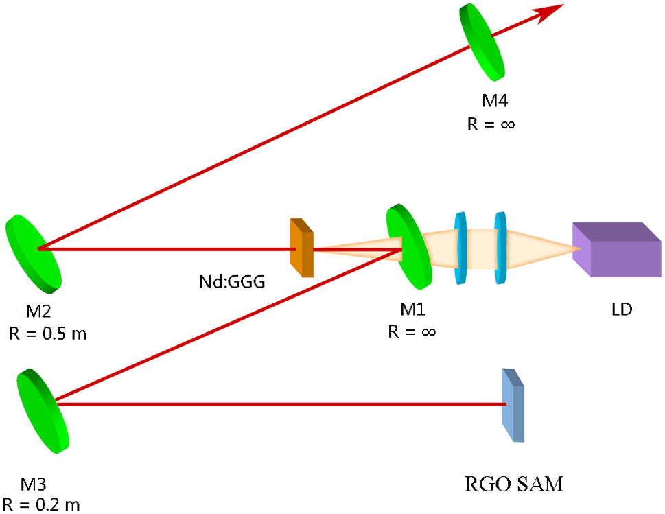 Configuration of the RGO MLNd:GGG laser.