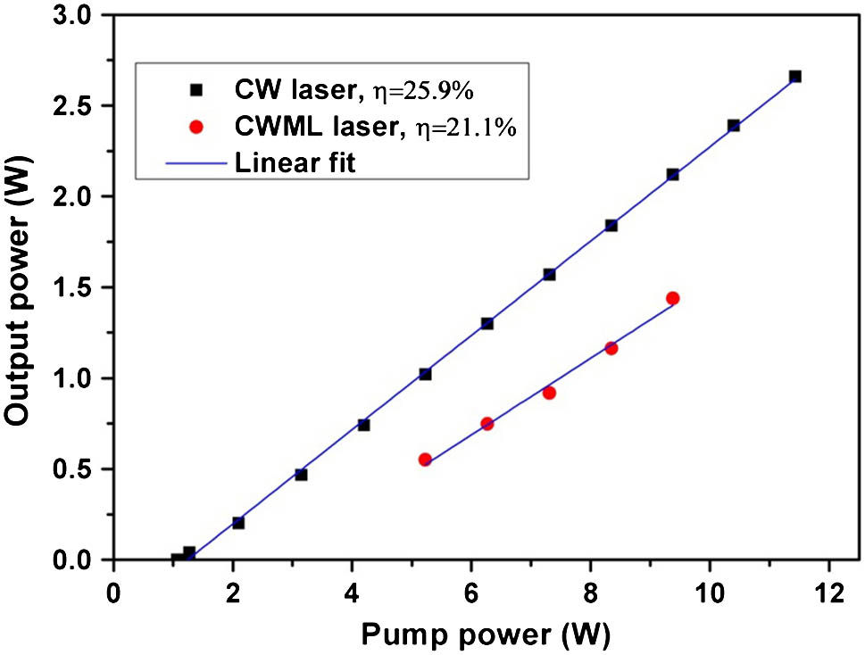 CW and ML output power versus absorbed pump power.