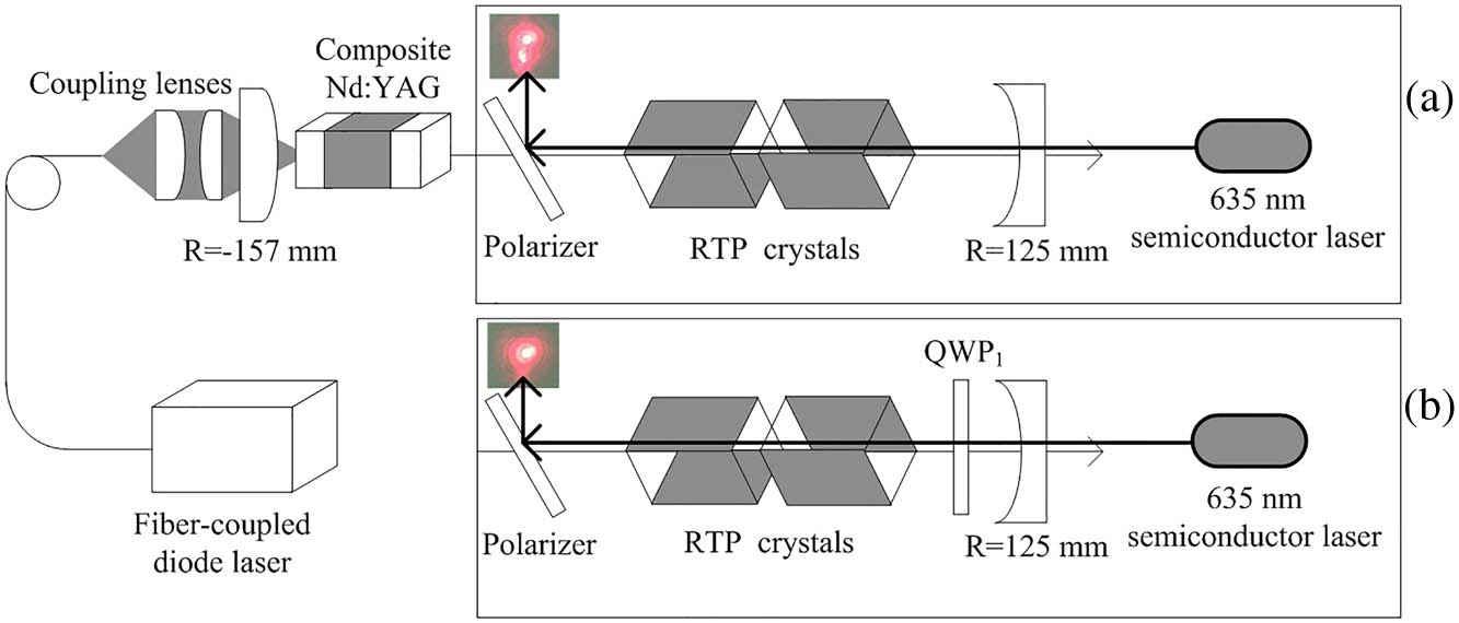Experiments of thermal birefringence in electro-optic crystal (no voltage is applied); (a) conventional resonator; (b) conpensated resonator.