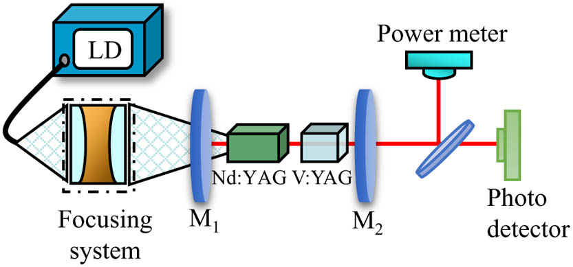 Experimental configuration for the Nd:YAG/V3+:YAG laser.