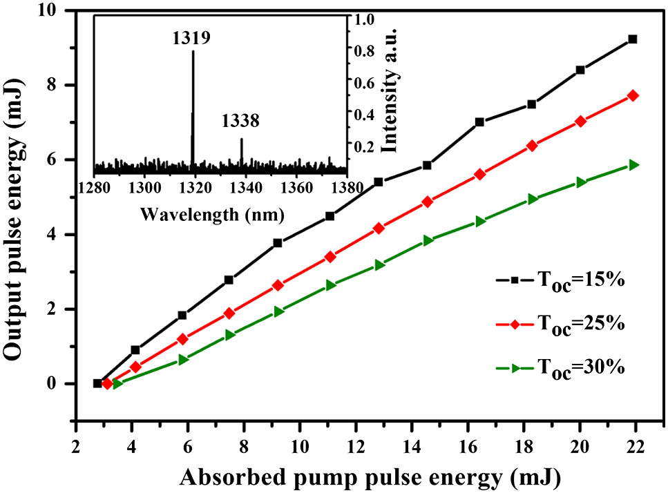 Output pulse energy versus absorbed pump pulse energy in free-running operation. Inset, spectrum of Nd:YAG laser emission