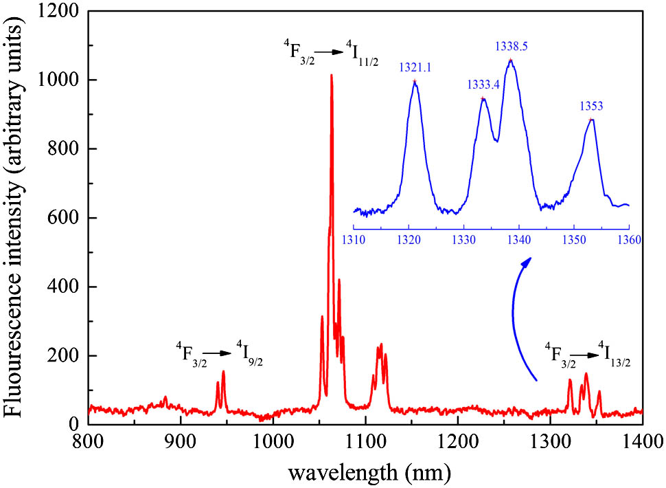 Fluorescence spectrum of the Nd:GdLuAG crystal at room temperature. Inset: Fine spectrum of the F43/2→I413/2 transition.
