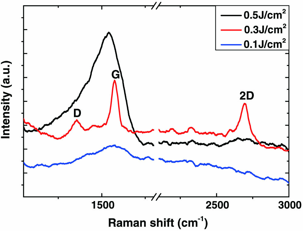 Raman spectra of samples deposited at 473 K by three different pulsed laser fluences exfoliate the HOPG.