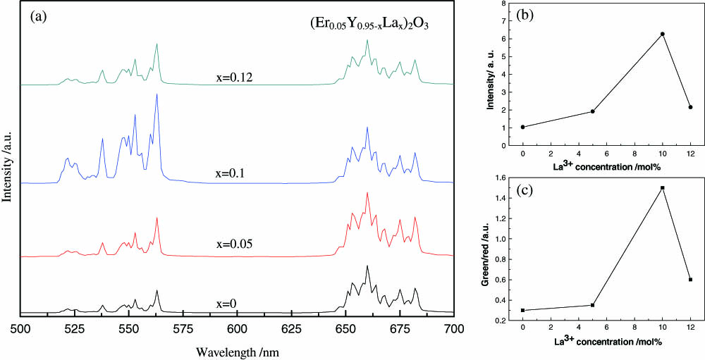 (a) Measured UC spectra in Y2O3 powders doped with 5 mol.% Er3+ ions and several La3+ ions under a 980 nm excitation. (b) The integral intensity of green emission as a function of La3+ ions. (c) The intensity ratio of the green to red as a function of La3+ ions.