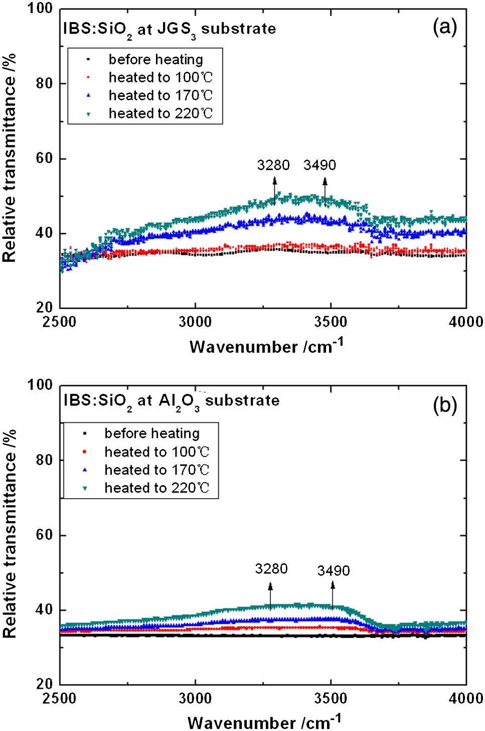 Variations in the FTIR spectra of SiO2 coatings deposited by IBS as a function of heating temperature.