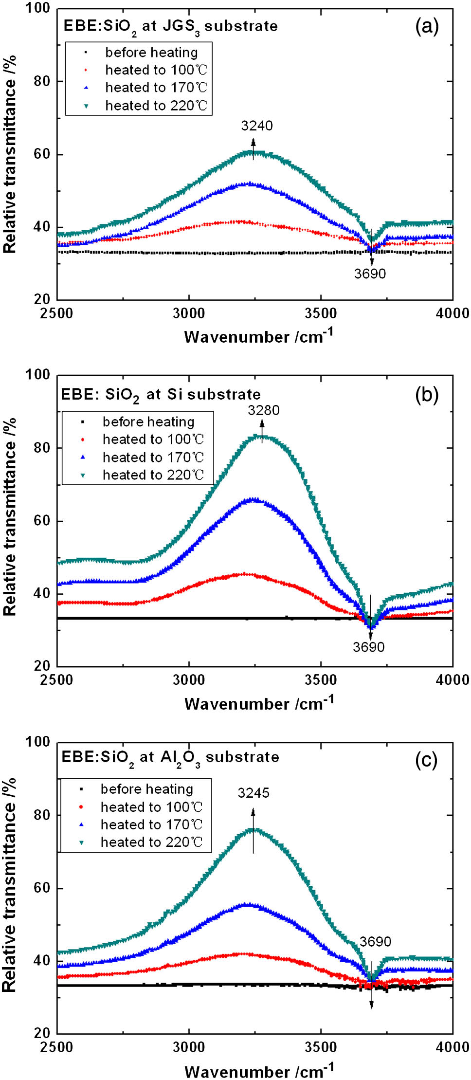 Variations in the FTIR spectra of SiO2 coatings deposited by EBE as a function of heating temperature.