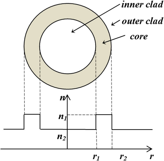 Cross sectional diagram of a ring fiber.