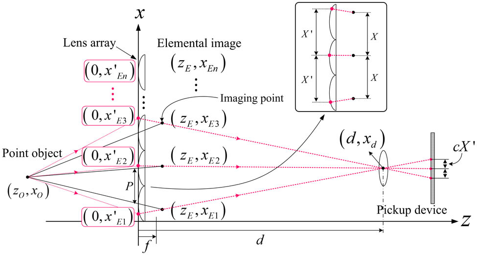 Geometrical relation between a point object and its corresponding imaging points in the direct pickup method with a lens array.