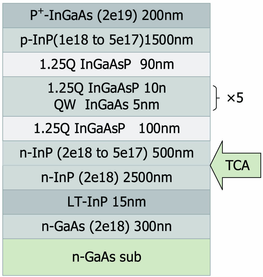 Structures schematic of laser epilayers and growth process on GaAs substrates.