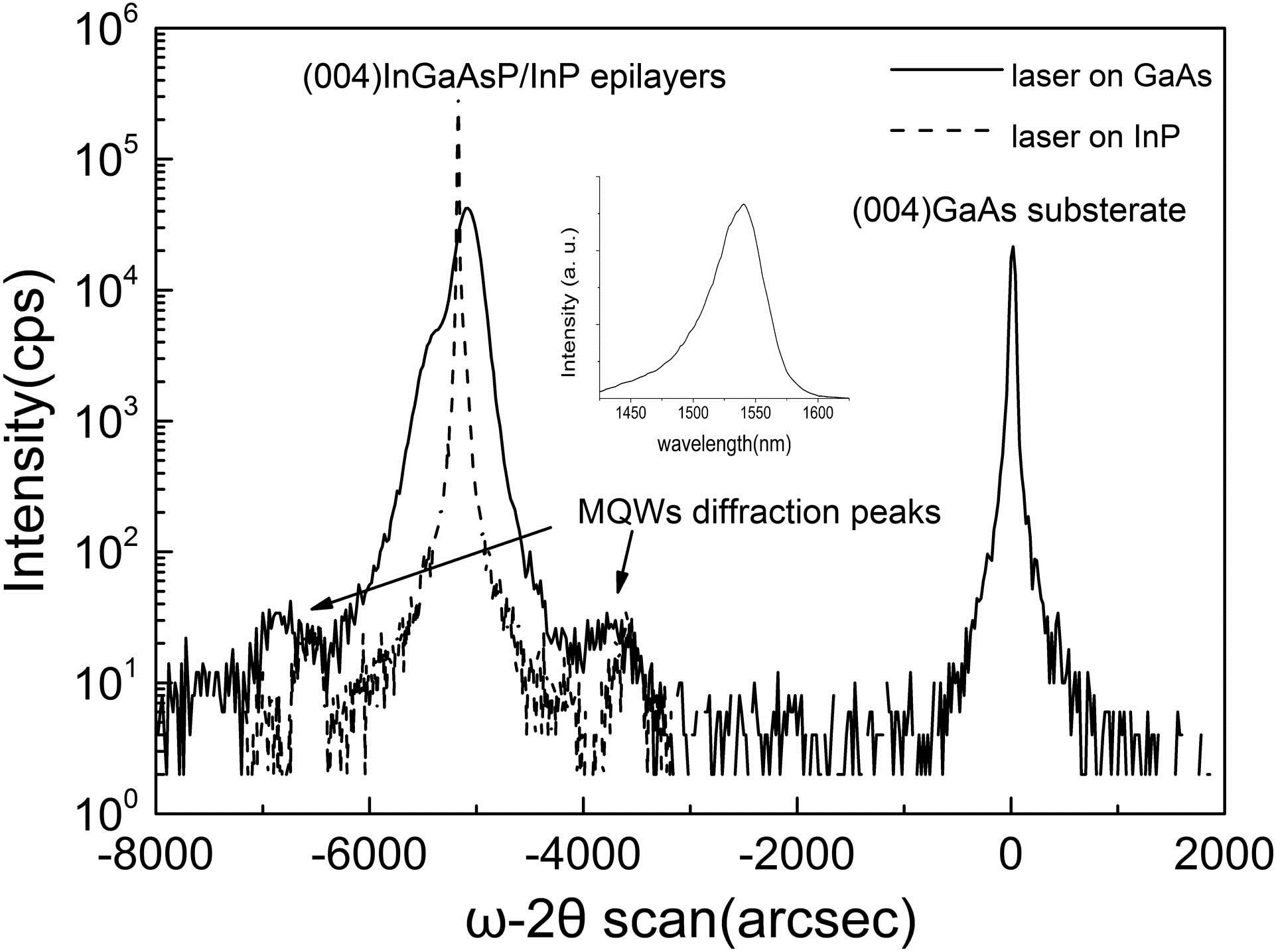 Rocking curve (ω−2θ scan) of MQWs laser on GaAs substrate (solid line) and on InP substrate (dotted line) in the GaAs (004) reflection. Inset shows RT PL photoluminescence spectrum of MQWs for InP/GaAs laser after removing the surface layers.