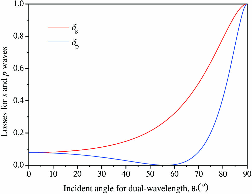 The dependence of the relative losses for the s and p waves on the incident angle for the dual-wavelength operation.