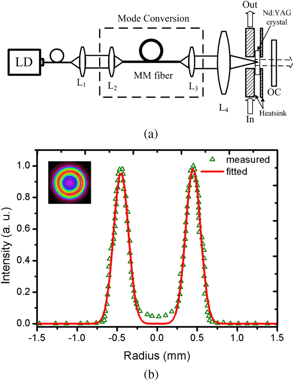 (a) Schematic diagram of CW Nd:YAG laser by using annular pumping, and (b) captured intensity distribution of pumping light at L4’s focal plane by applying 90 μm off-focus coupling.