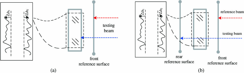 Optical path schematic of the offline testing; (a) reflection surface; (b) transmission surface.