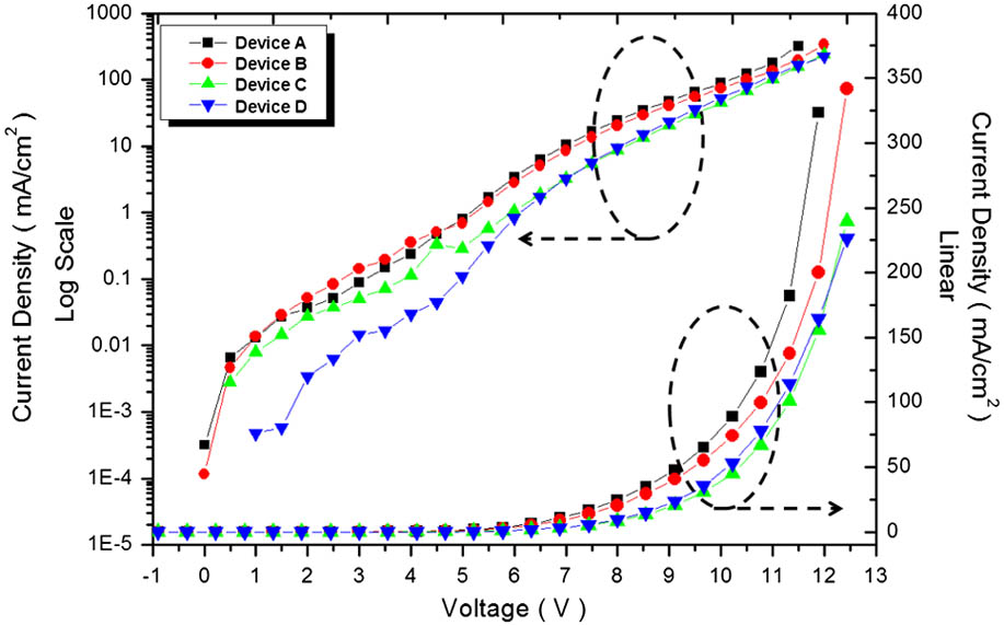 Current density–voltage characteristics of blue PHOLEDs.