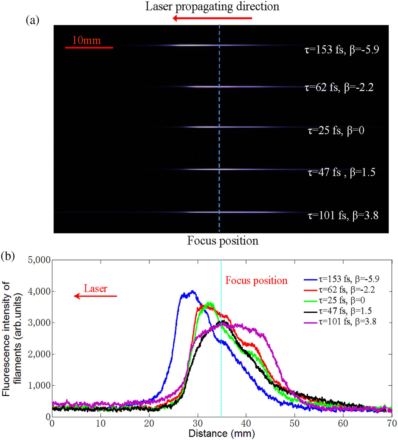 (a) Laser filaments at different pulse durations (153, 62, 25, 47, and 101 fs) and chirps (−5.9, −2.2, 0, +1.5, and 3.8) in the cloud chamber without the probe beam and (b) fluoresence intensity distribution of the laser filaments.