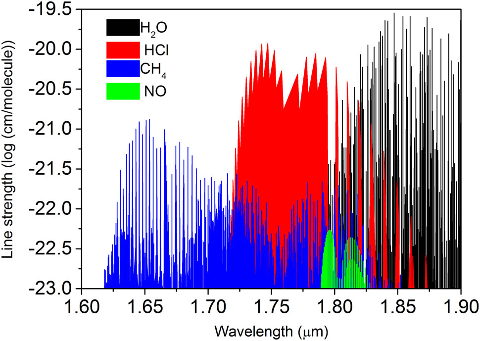 Absorption lines of H2O, HCl, CH4, and NO as a function of wavelength, in the spectral range from 1.6 to 1.9 μm. Data are taken from the HITRAN database.