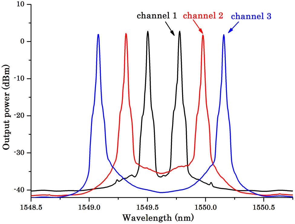 Observed output spectrum of the three-channel dual-wavelength signals at the same time. Corresponding wavelength interval for Channels 1–3 are 4 pixels (0.21 nm), 12 pixels (0.65 nm), and 18 pixels (0.98 nm), respectively.