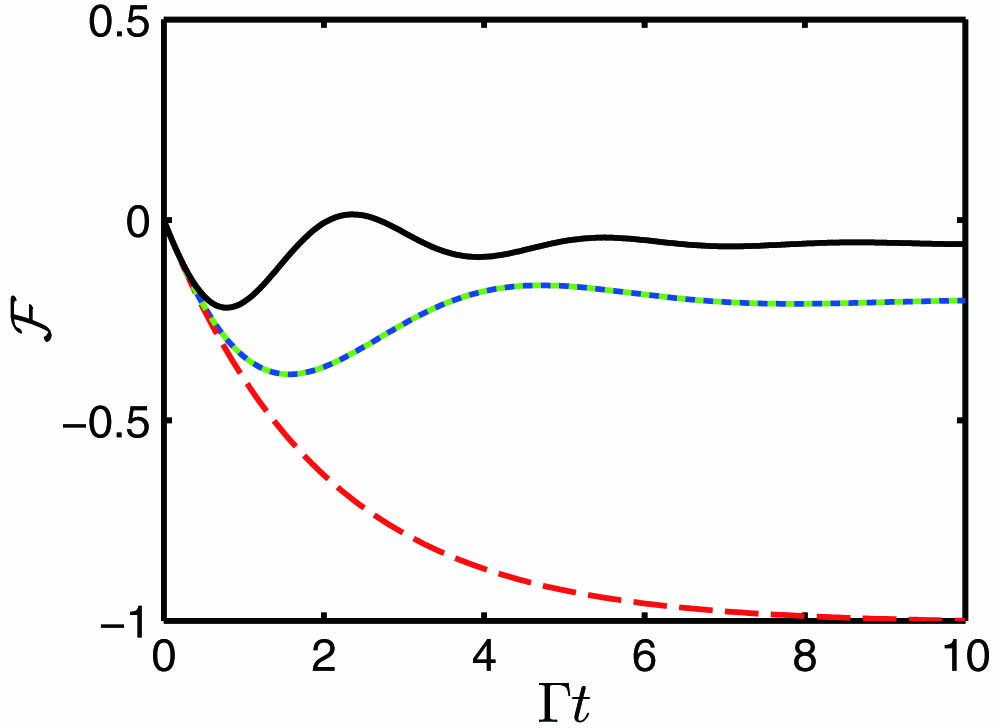 Mean force F as a function of Γt in a laser plane wave. Parameters are Γ=2π×6 MHz, Ω=−2π×0.6 MHz, kL=2π×1.28×106 m−1, δL=−Γ (blue solid line), δL=0 (red dashed line), δL=Γ (green dotted line), δL=2Γ (black solid line). Note that the blue solid line and green dotted line overlap each other. F is scaled by its maximum absolute value.