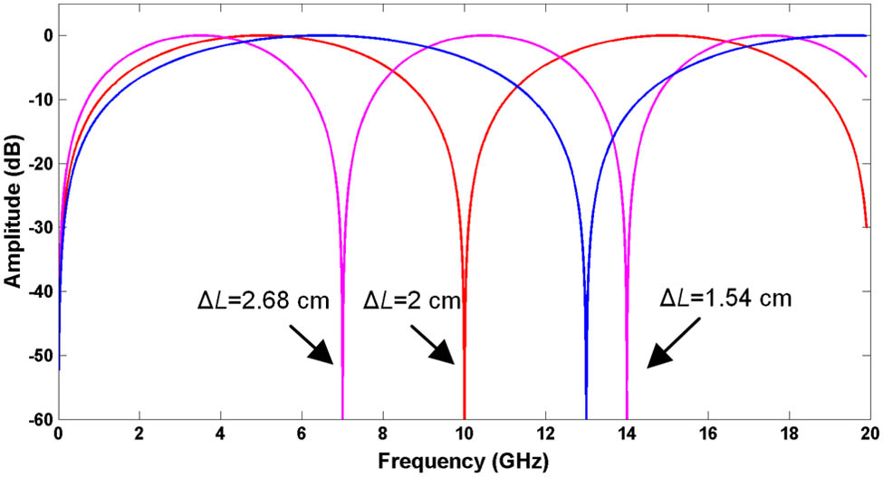 Normalized frequency response of the PolM- and PBI-based microwave photonic notch filter for different values of ΔL.