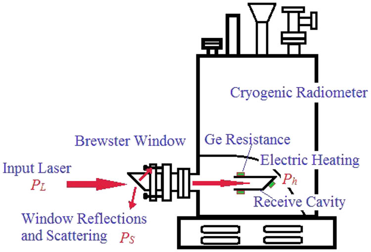 Laser power measurement based on cryogenic radiometer.