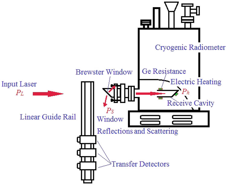Transfer detector on calibration of cryogenic radiometer.