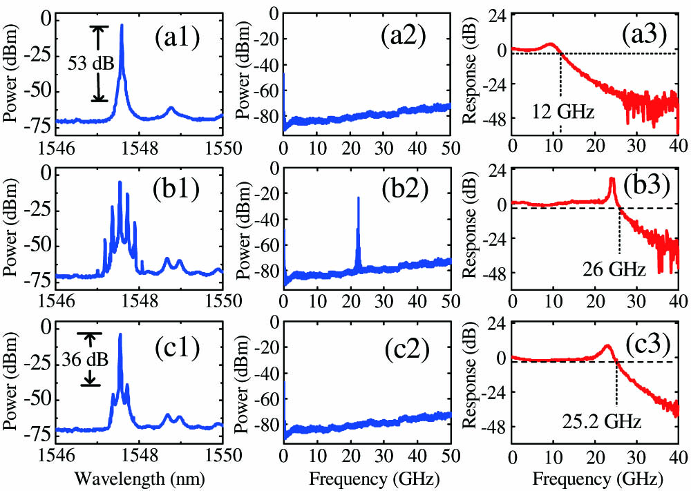 Various lasing states of the device for IDFB=90 mA and IP=0 mA. IA varies from top to bottom as (a) 5, (b) 20, and (c) 15 mA. (a1)–(c1) Measured optical spectra. (a2)–(c2) Measured RF power spectra. (a3)–(c3) Measured small-signal responses. Here, the temperature is 22 °C.