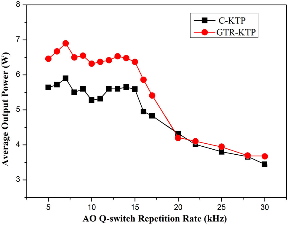 Average red output power versus repetition rates for two KTP crystals under the LD pump power of 130 W.