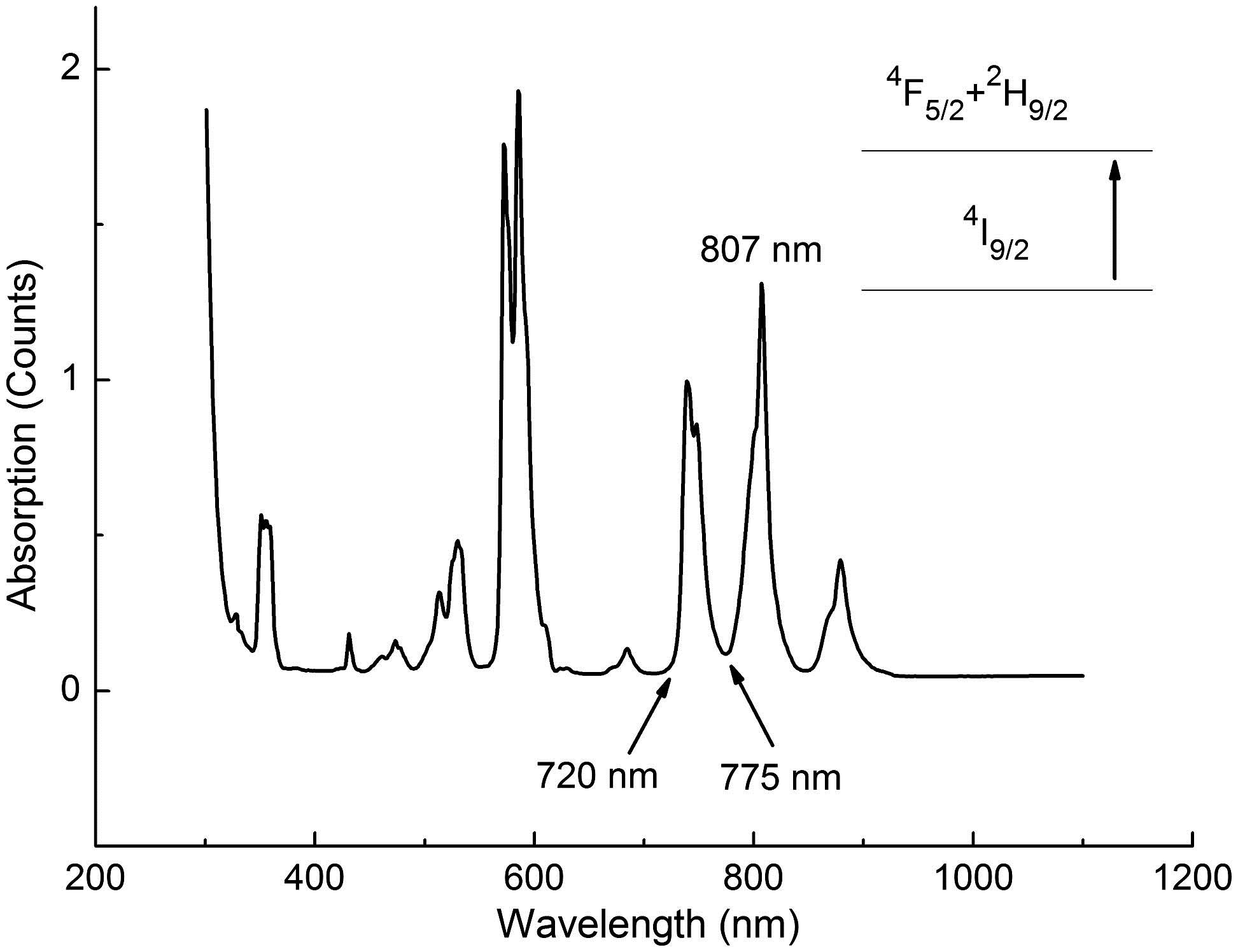 Absorption spectrum of Pr–Nd glass. Resonant wavelength is 807 nm, whose absorption rate is 1.311. Nonresonant wavelengths are 775 and 720 nm, whose absorption rates are 0.118 and 0.066, respectively.