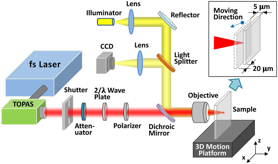 Schematic of setup used for fs laser microprocessing.