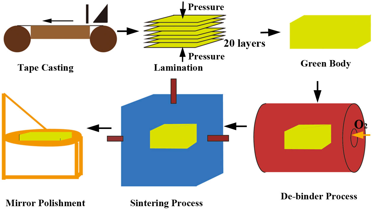 Schematic diagram of the ceramic fabrication process.