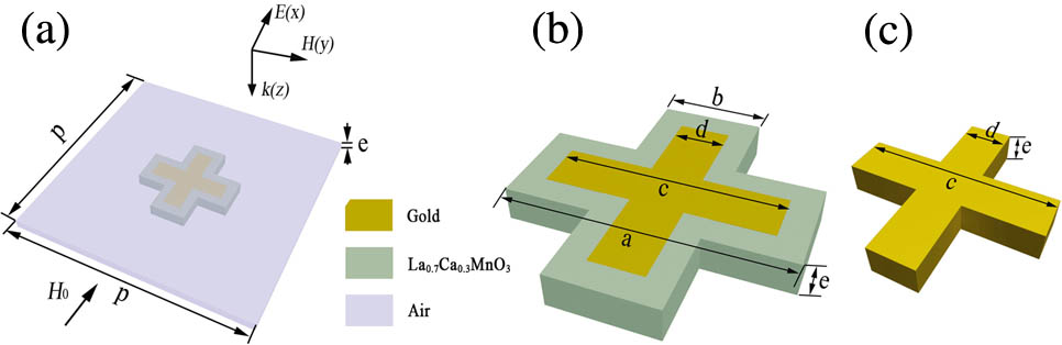 (a) Schematic of a unit cell with centrosymmetric structure and the period p=2 μm. (b) Schematic of the cross, including the gold and La0.7Ca0.3MnO3 in the unit cell, with the dimensions of a=800 nm, b=300 nm, c=640 nm, d=150 nm, and e=100 nm. (c) Schematic of the gold cross.