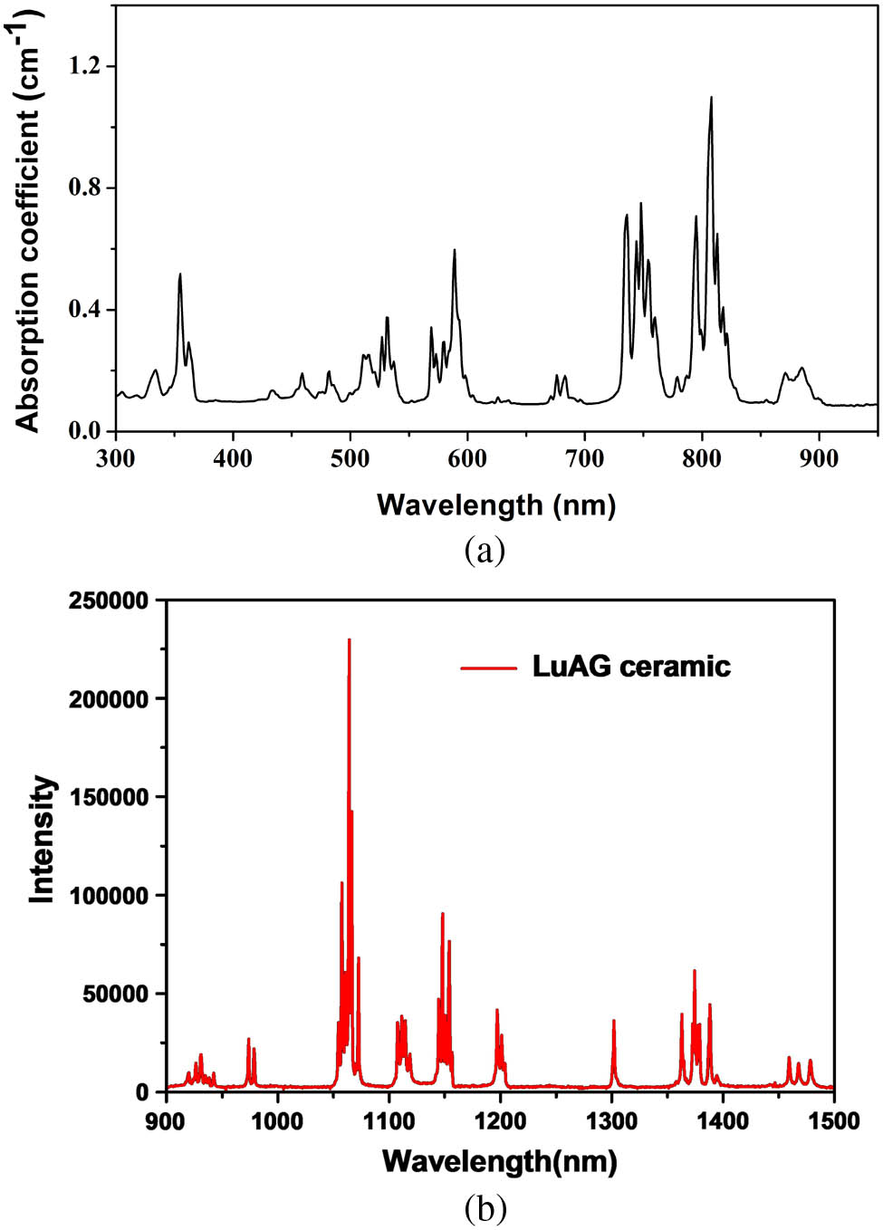 Spectra of Nd:LuAG ceramic at room temperature; (a) absorption; (b) emission.